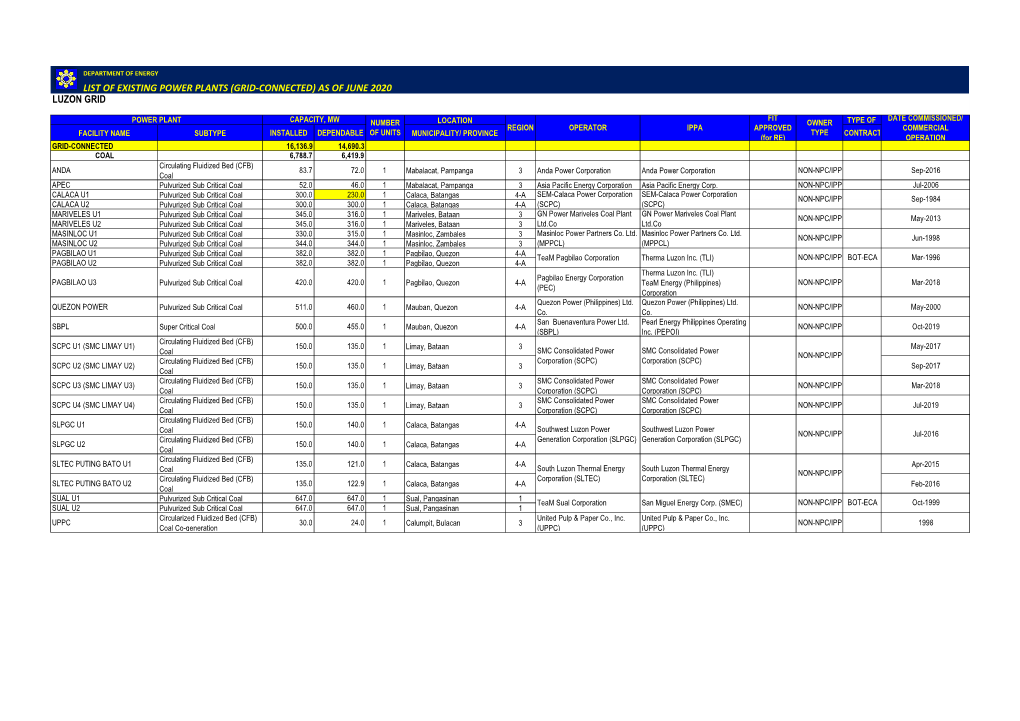 luzon-grid-list-of-existing-power-plants-docslib