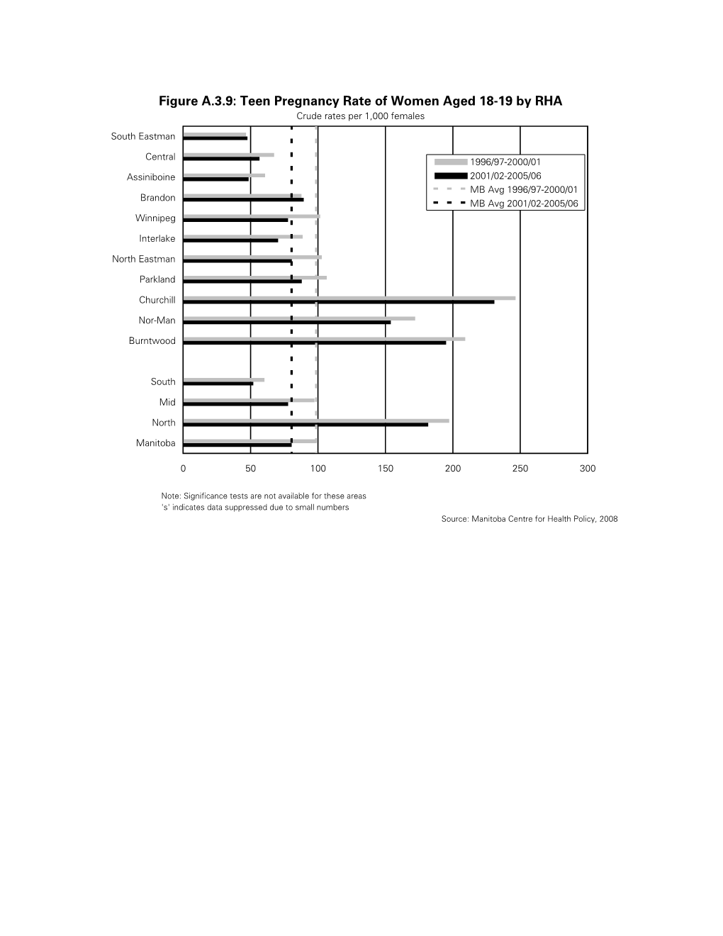 Figure A.3.9: Teen Pregnancy Rate of Women Aged 18-19 by RHA Crude Rates Per 1,000 Females