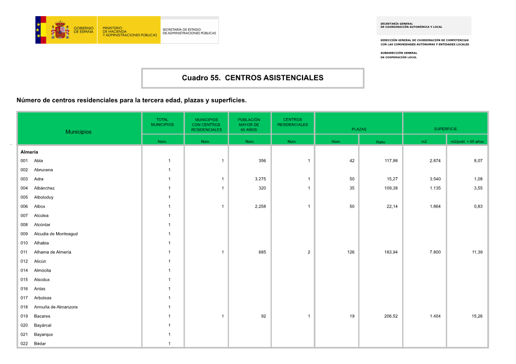 Cuadro 55. CENTROS ASISTENCIALES