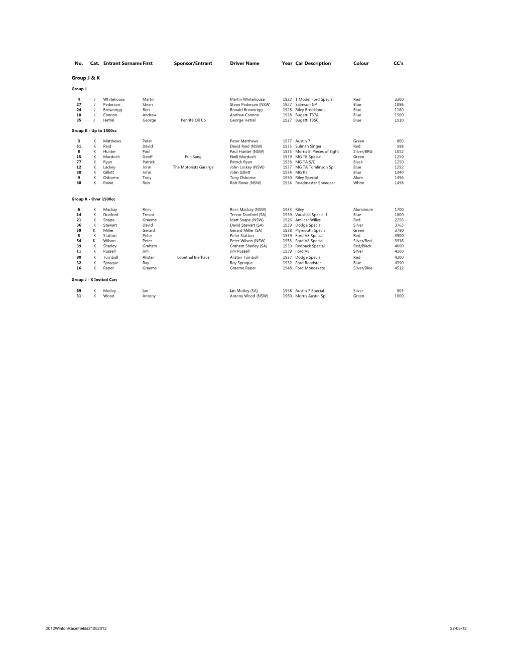 No. Cat. Entrant Surnamefirst Sponsor/Entrant Driver Name Year Car Description Colour CC's