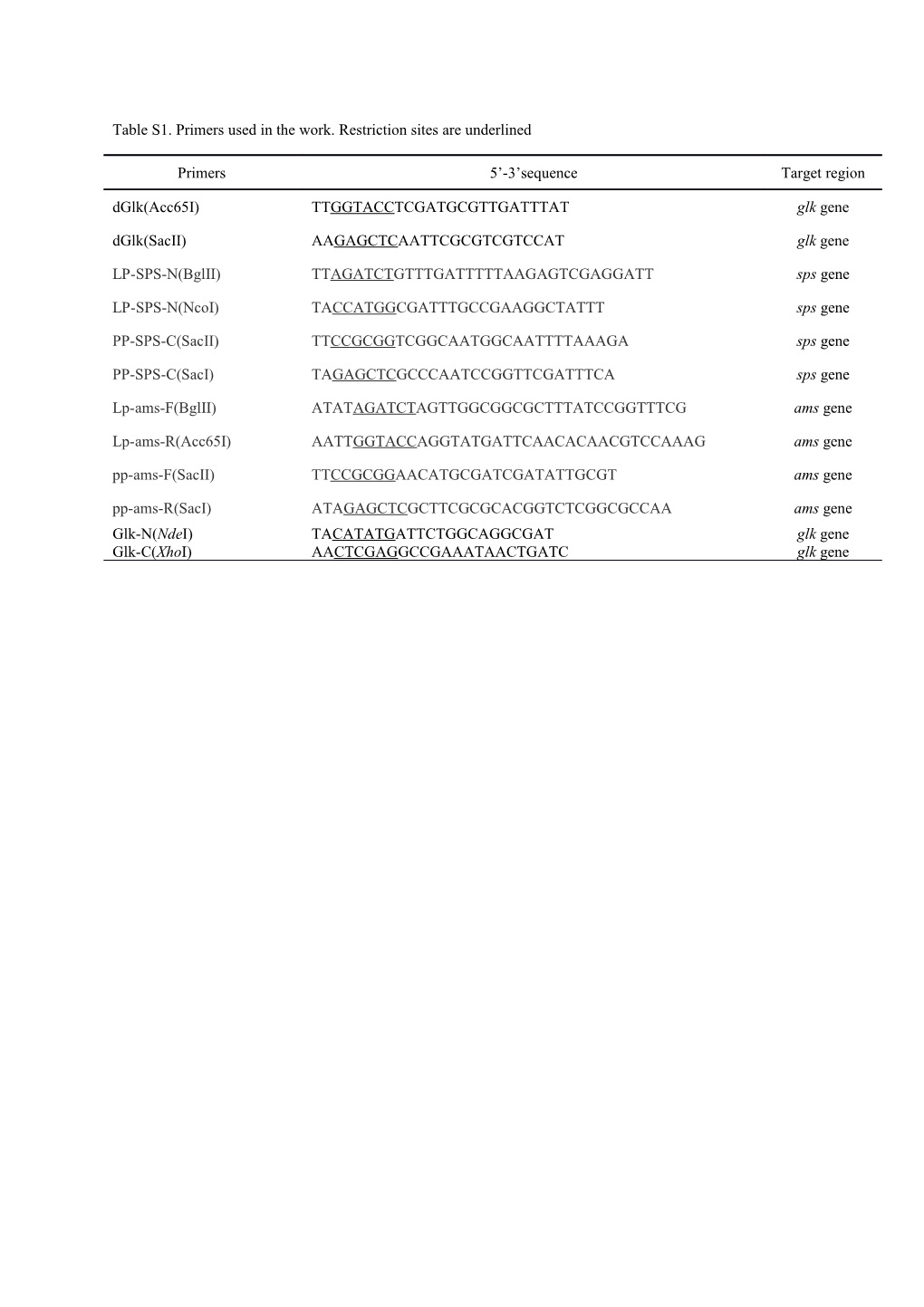 Table S1. Primers Used in the Work. Restriction Sites Are Underlined