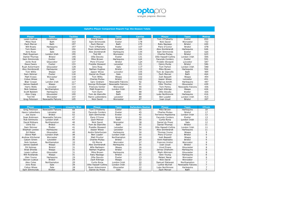 Player Team Tackles Player Team Carries Player Team Metres Lewis Ludlow Gloucester 197 Dave Ewers Exeter 185 Tom O'flaherty Exet