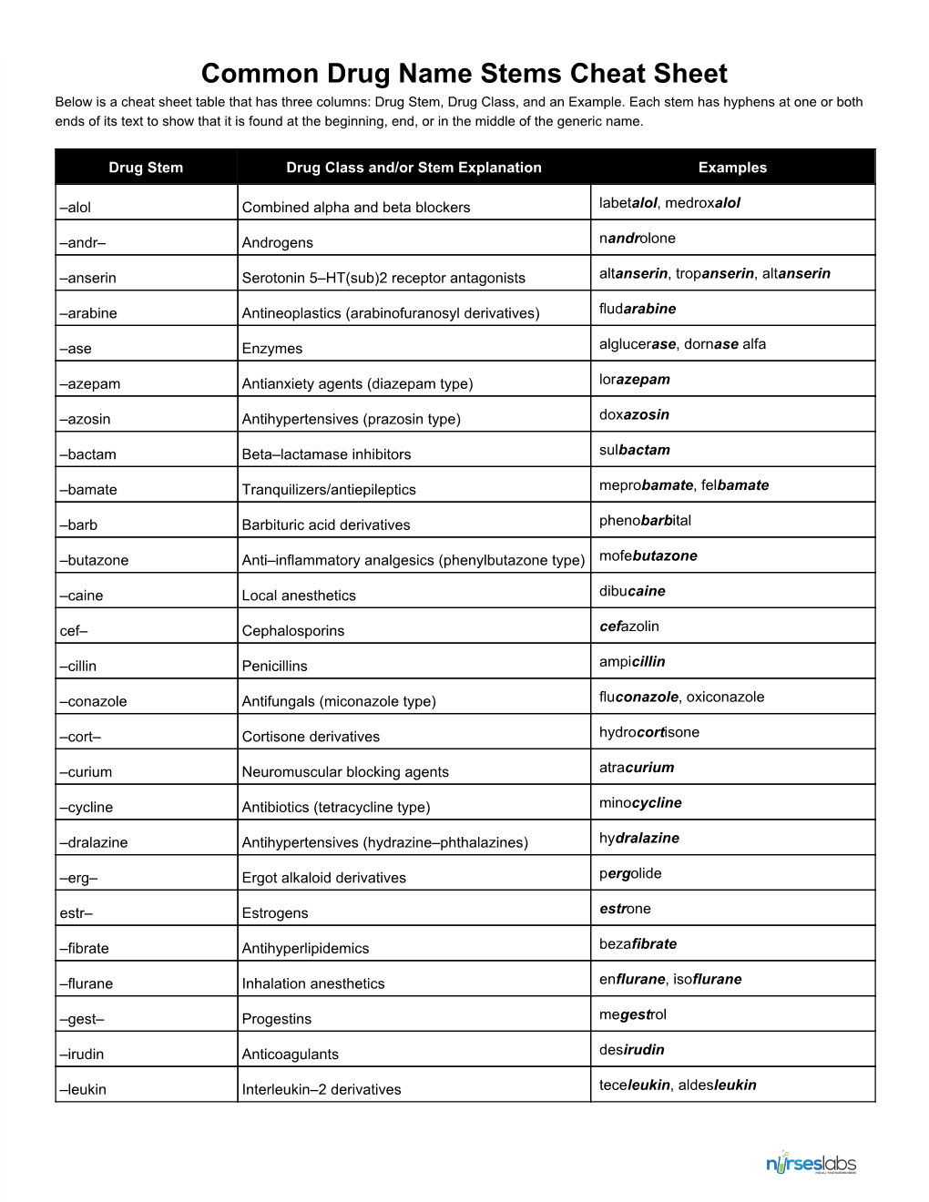 Common Drug Name Stems Cheat Sheet Below Is a Cheat Sheet Table That Has Three Columns: Drug Stem, Drug Class, and an Example