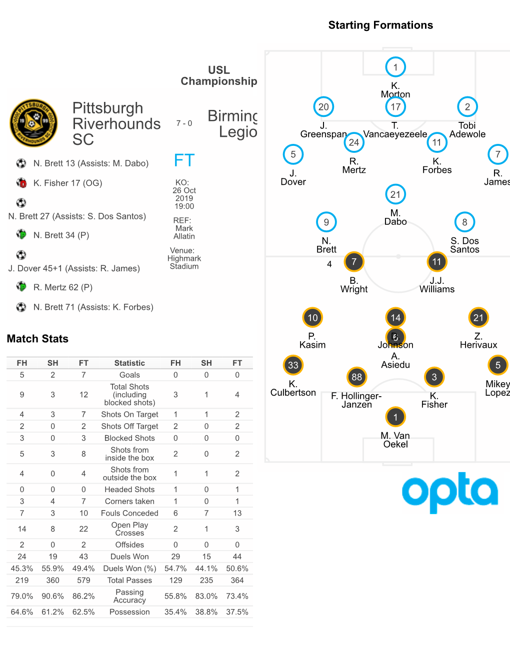 Pittsburgh Riverhounds SC Birmingham Legion FC Minute Pittsburgh Riverhounds SC Birmingham Legion FC Yellow Card - Tobi Adewole - Attempt on Target - J.J