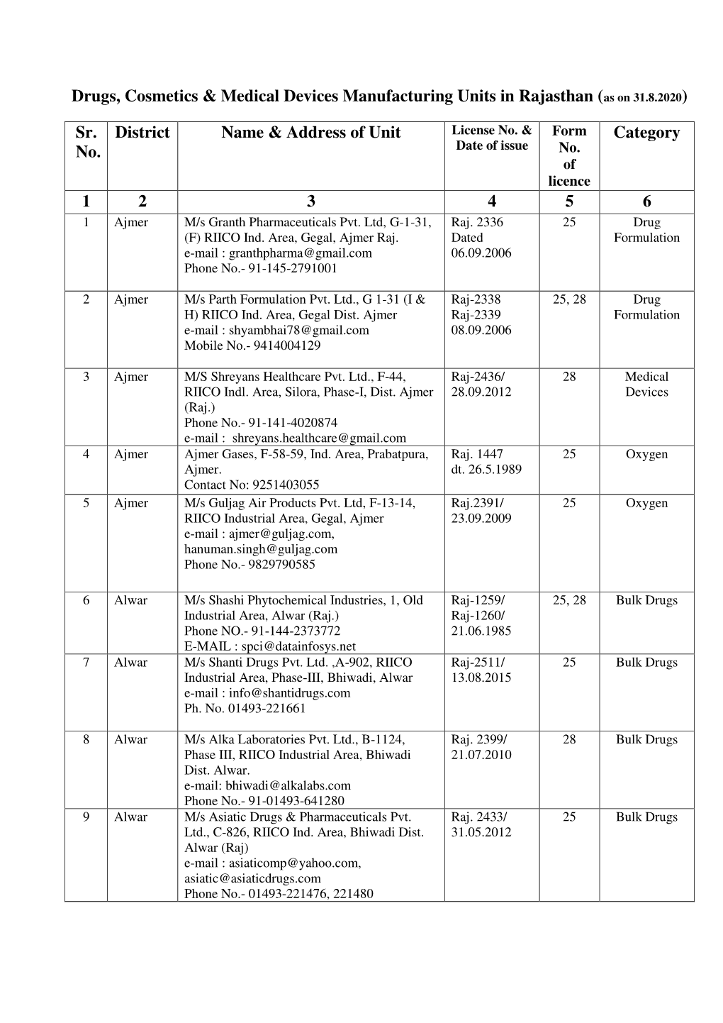 Drugs, Cosmetics & Medical Devices Manufacturing Units in Rajasthan