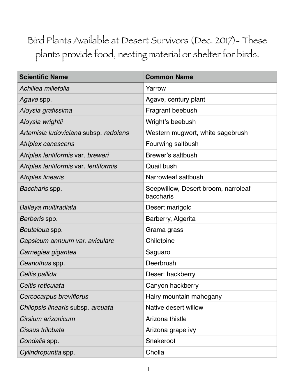 Bird Plants Available at Desert Survivors (Dec. 2017)- These Plants Provide Food, Nesting Material Or Shelter for Birds
