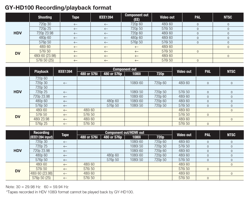 GY-HD100 Recording/Playback Format