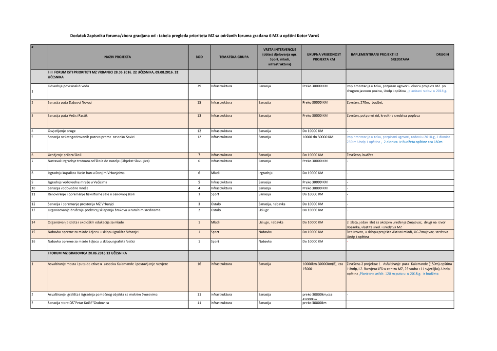 Dodatak Zapisniku Foruma/Zbora Gradjana Od : Tabela Pregleda Prioriteta MZ Sa Održanih Foruma Građana 6 MZ U Opštini Kotor Varoš