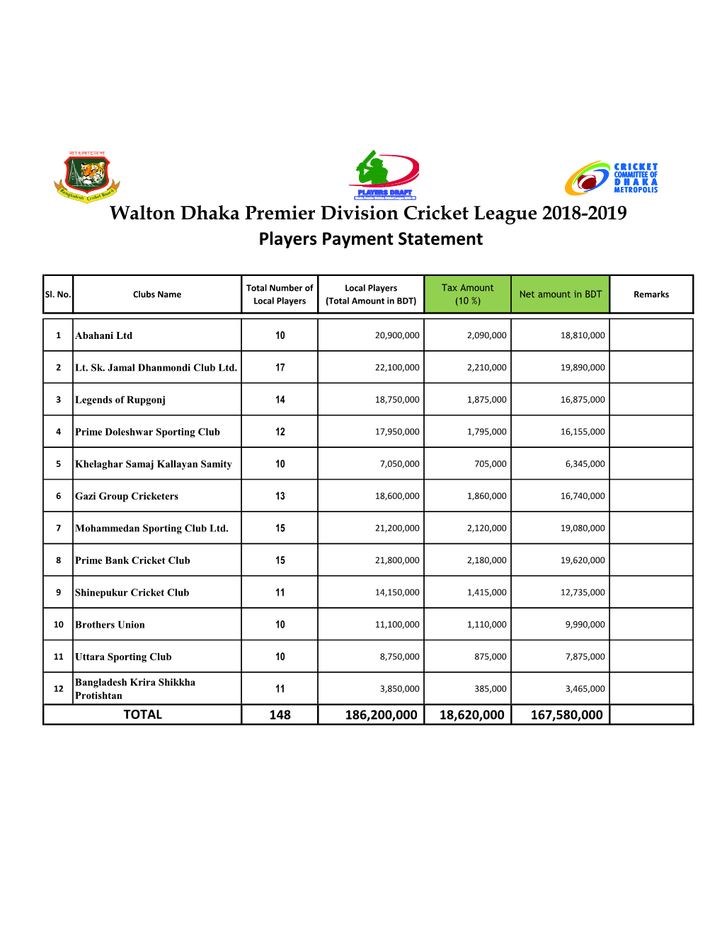 Premier Division Cricket League 2018-2019 Players Payment Statement