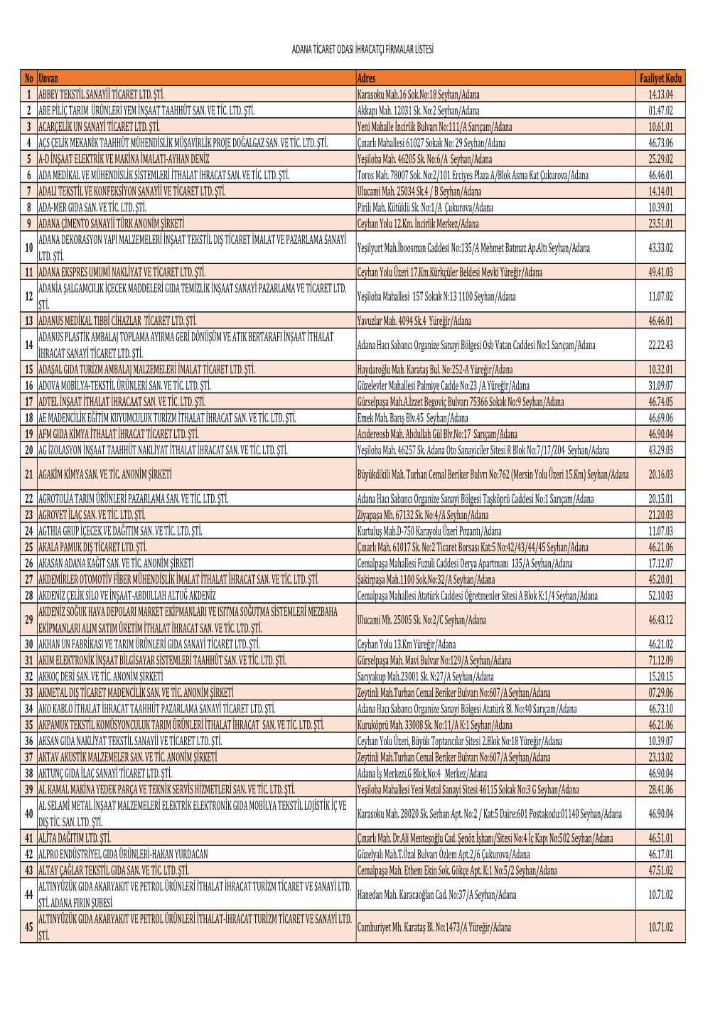 ADANA TİCARET ODASI İHRACATÇI FİRMALAR LİSTESİ No Unvan