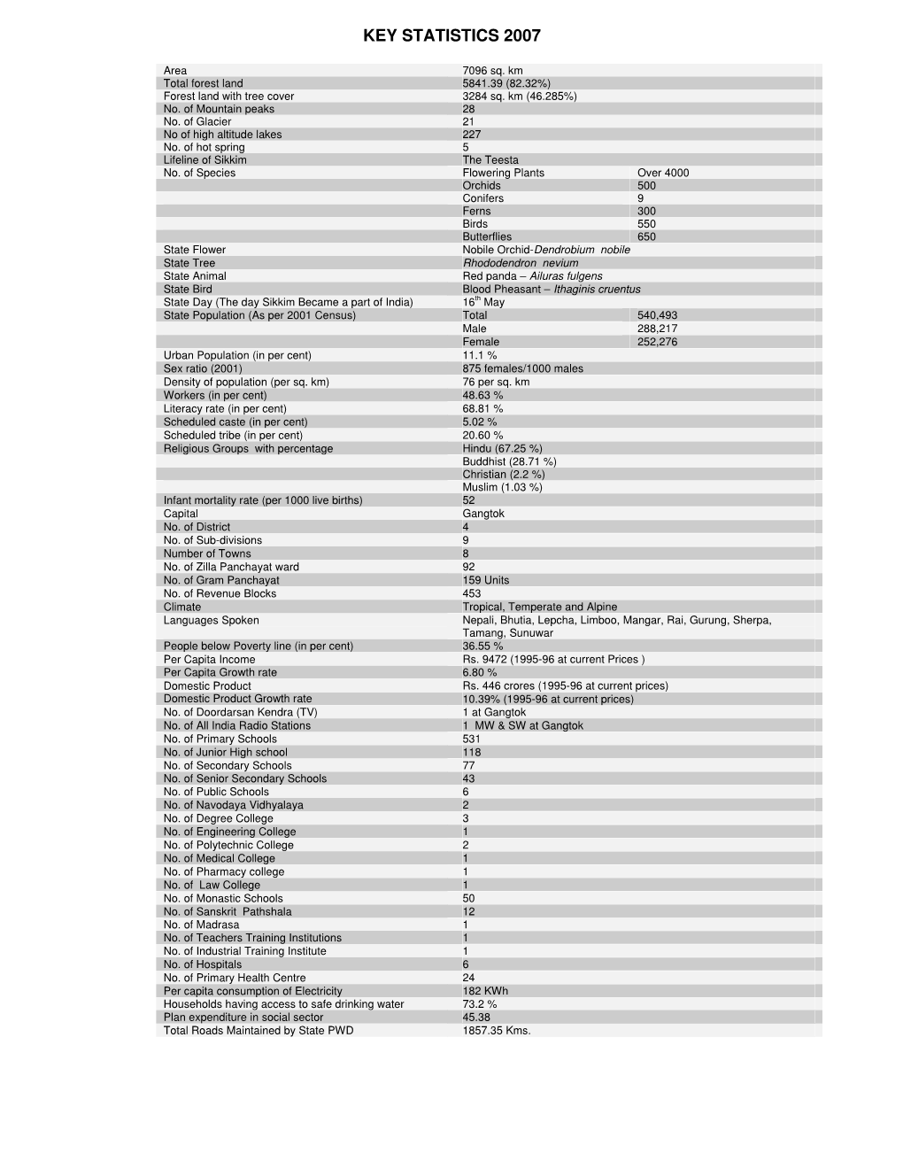 Key Statistics 2007