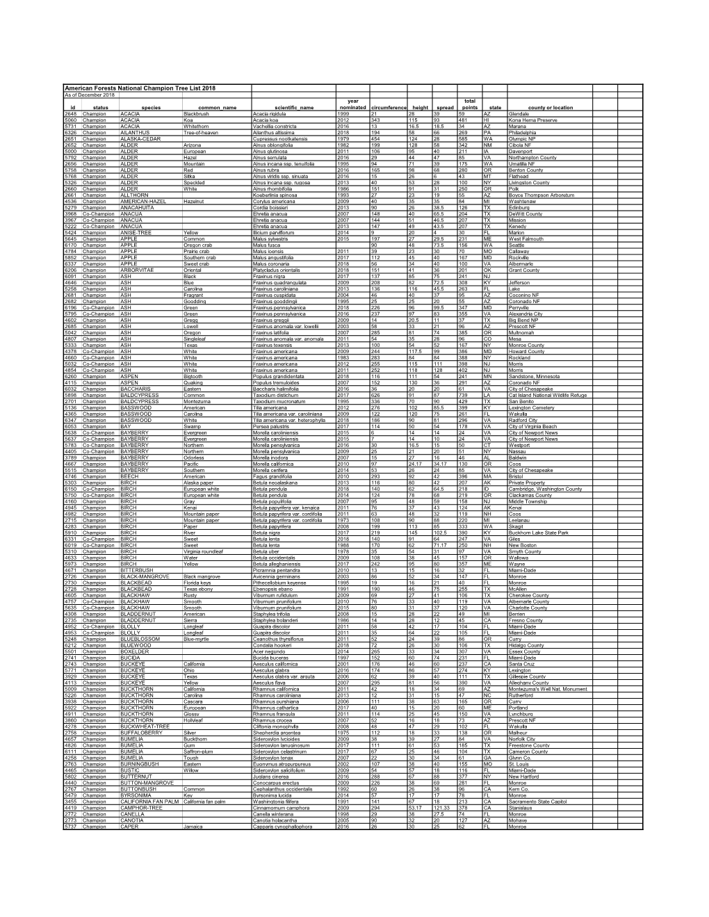 American Forests National Champion Tree List 2018