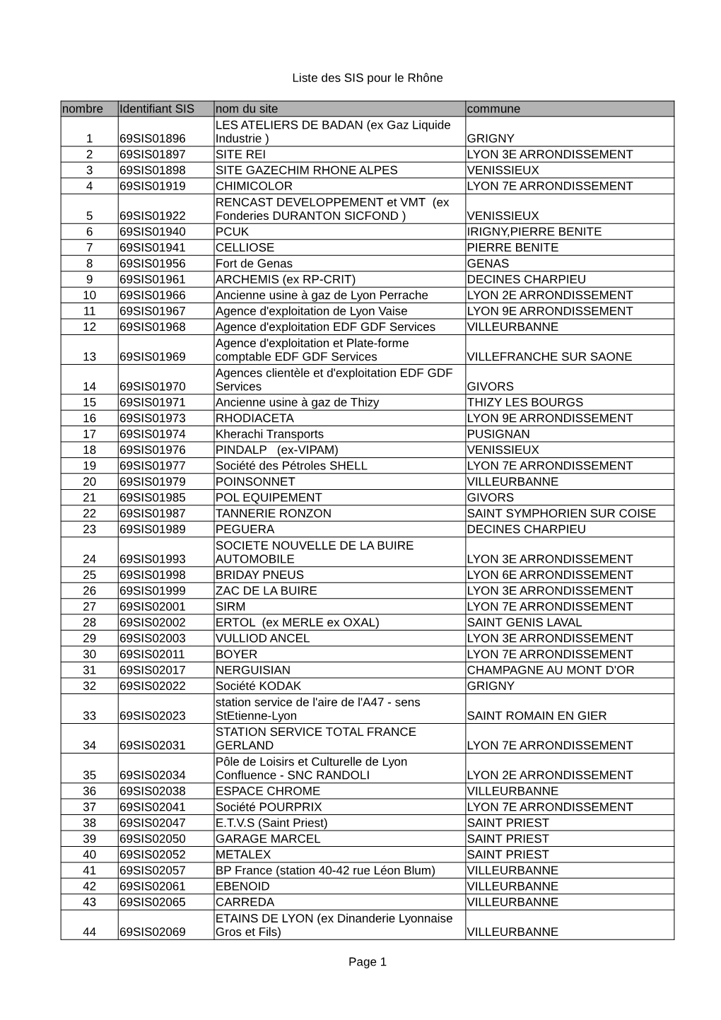 Liste Des SIS Pour Le Rhône Page 1 Nombre Identifiant SIS Nom Du Site