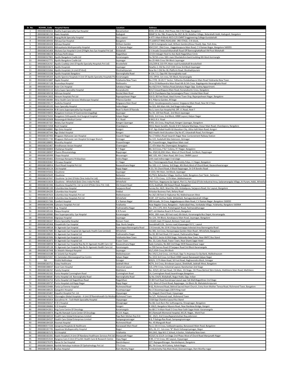 List of PPN Hospitals in Bengaluru