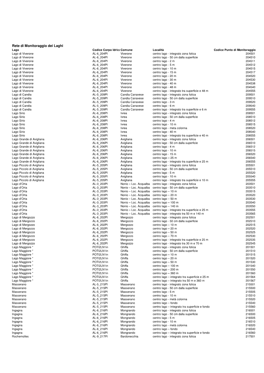 Rete Monitoraggio Dei Corpi Idrici Superficiali