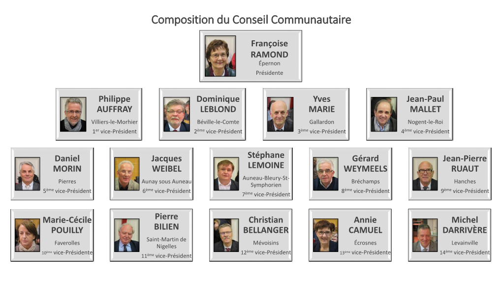 Composition Du Conseil Communautaire