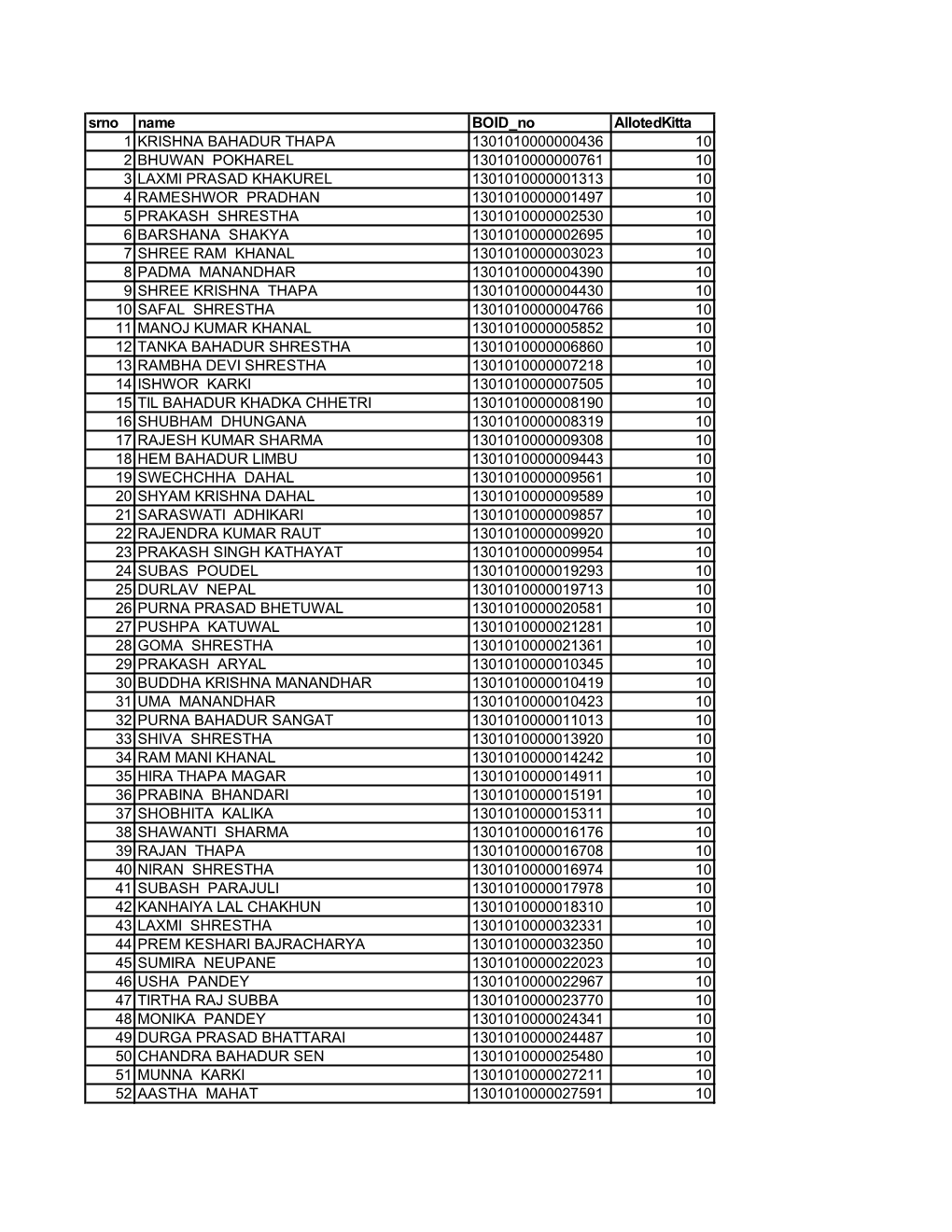 Srno Name BOID No Allotedkitta 1 KRISHNA BAHADUR THAPA