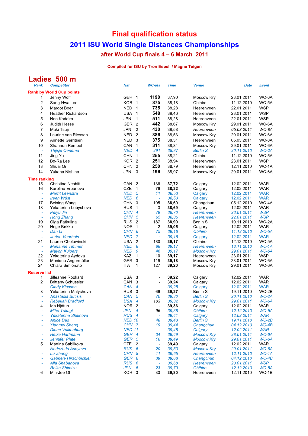 Final Qualification Status 2011 ISU World Single Distances