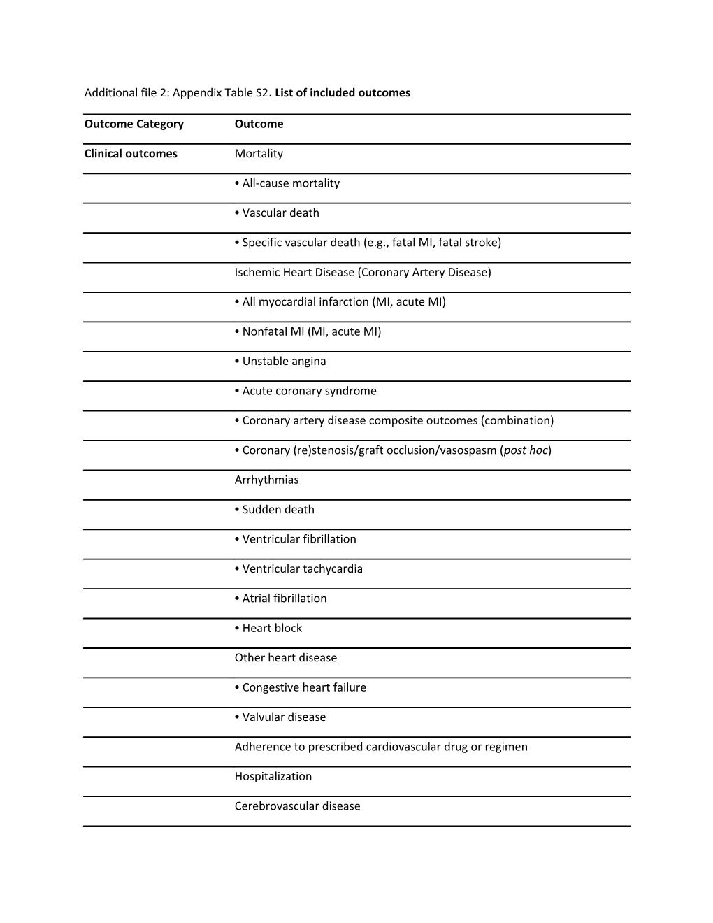 Additional File 2: Appendix Table S2 . List of Included Outcomes