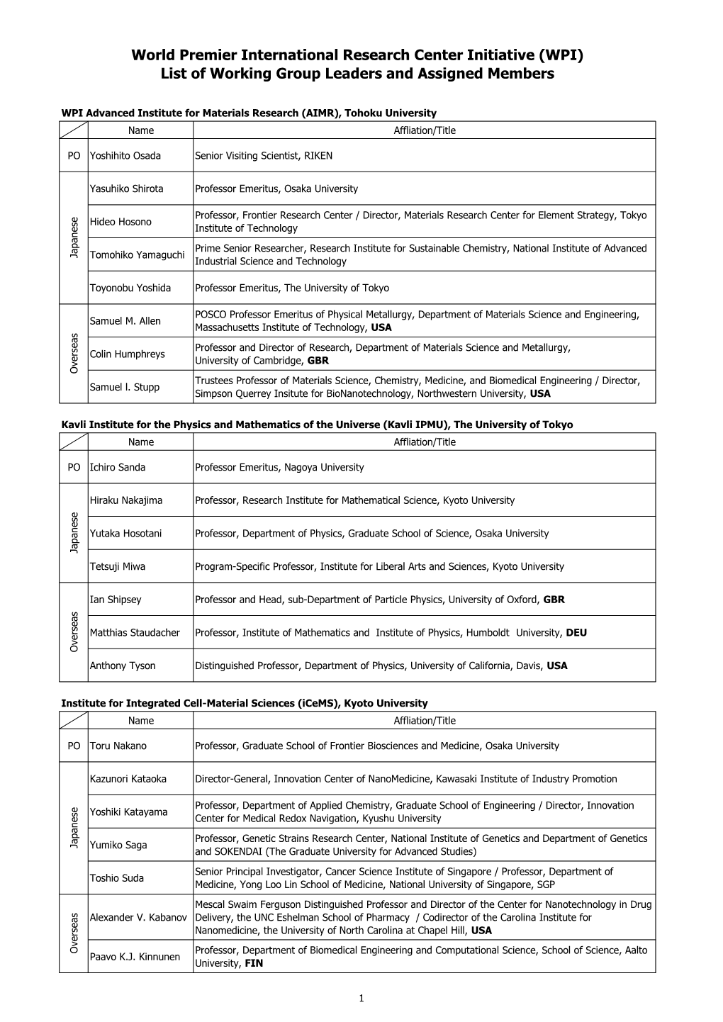 World Premier International Research Center Initiative (WPI) List of Working Group Leaders and Assigned Members