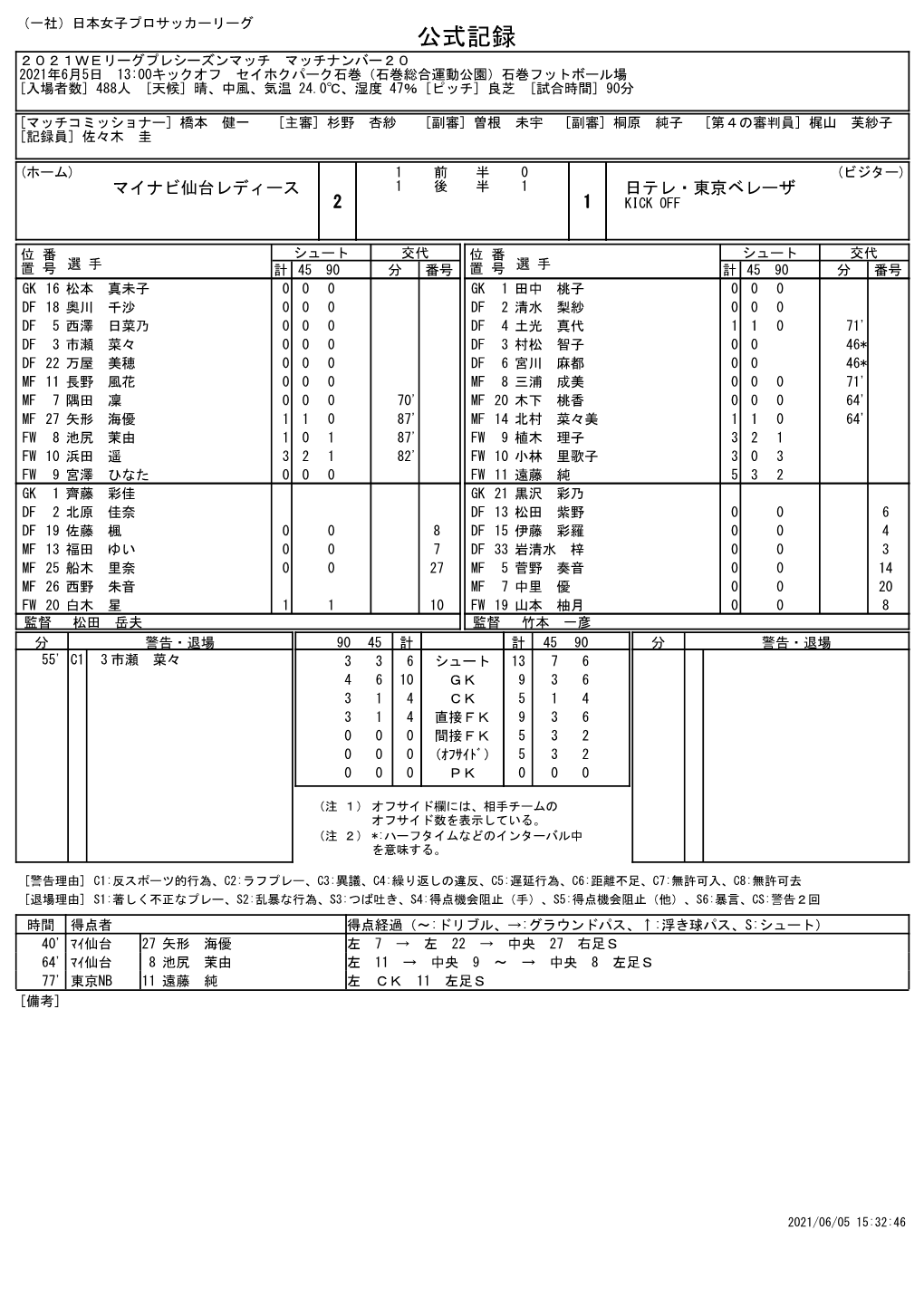 公式記録 ２０２１Ｗｅリーグプレシーズンマッチ マッチナンバー２０ 2021年6月5日 13:00キックオフ セイホクパーク石巻（石巻総合運動公園）石巻フットボール場 [入場者数] 488人 [天候] 晴、中風、気温 24.0℃、湿度 47％ [ピッチ] 良芝 [試合時間] 90分