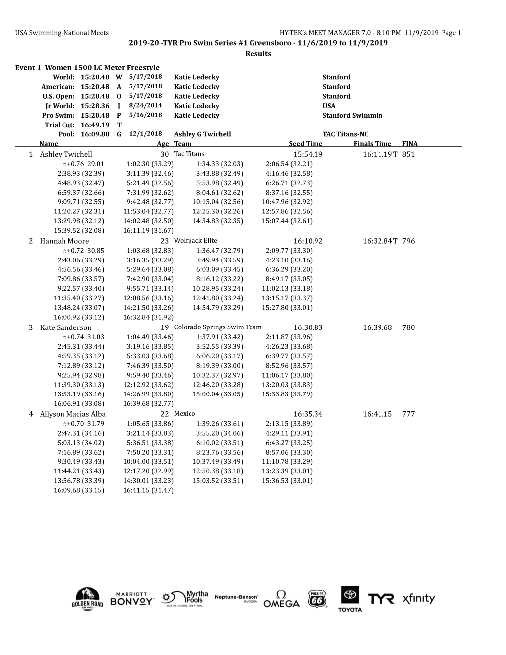 TYR Pro Swim Series #1 Greensboro - 11/6/2019 to 11/9/2019 Results