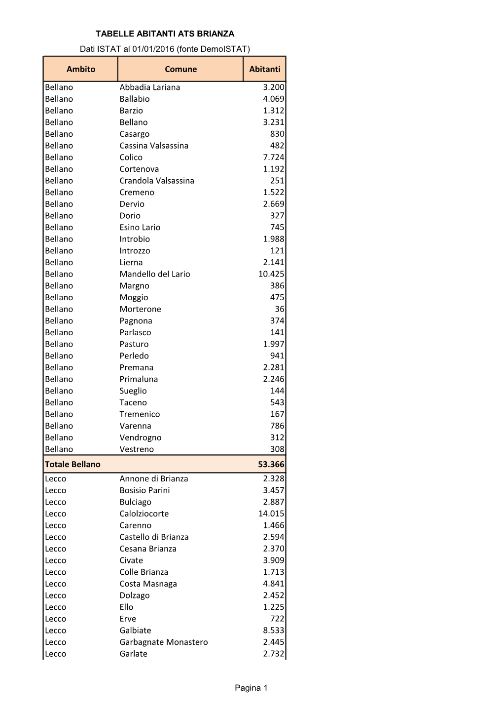 Ambito Comune Abitanti Bellano Abbadia Lariana 3.200 Bellano Ballabio 4.069 Bellano Barzio 1.312 Bellano Bellano 3.231 Bellano C