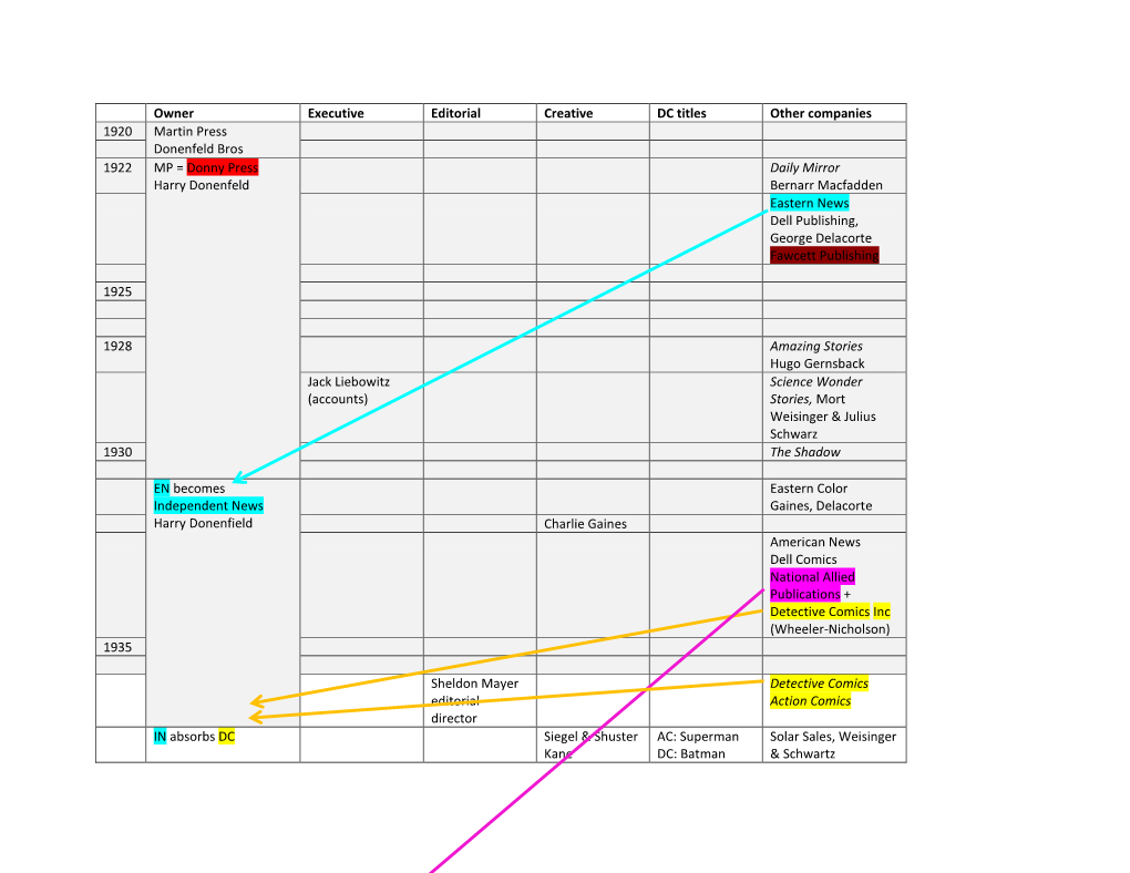 Owner Executive Editorial Creative DC Titles Other Companies 1920