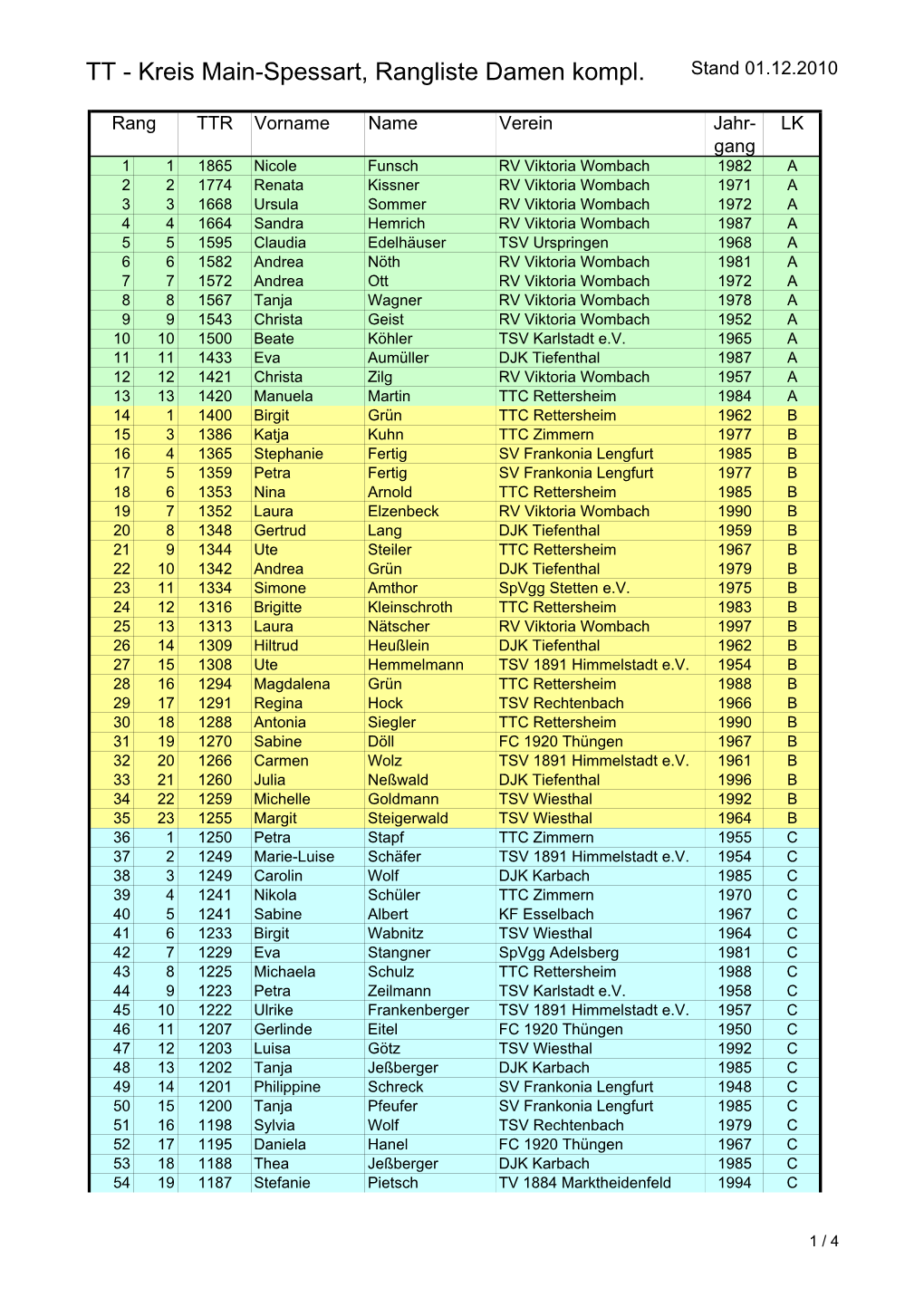 TT - Kreis Main-Spessart, Rangliste Damen Kompl