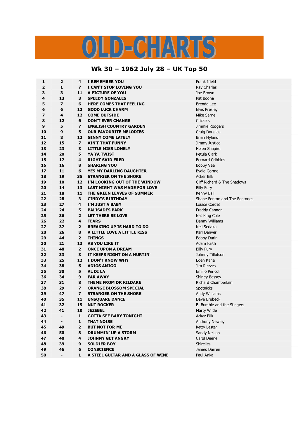 Wk 30 – 1962 July 28 – UK Top 50