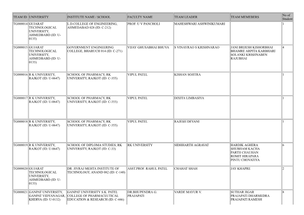 TEAM ID UNIVERSITY INSTITUTE NAME / SCHOOL FACULTY NAME TEAM LEADER TEAM MEMEBERS Student TG000014 GUJARAT L.D.COLLEGE of ENGINEERING, PROF