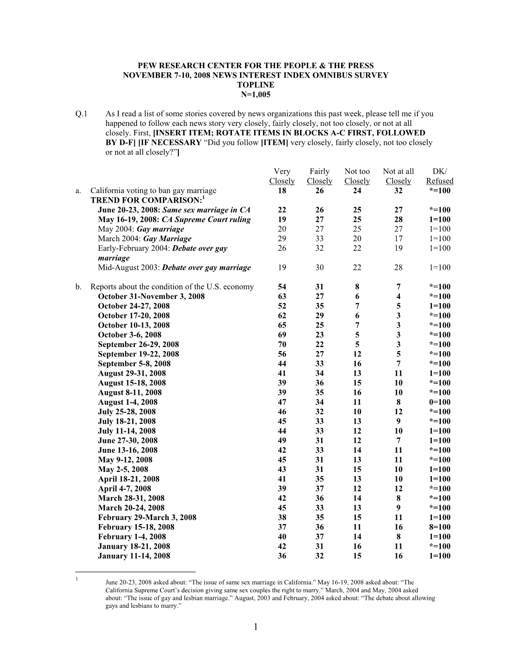 Pew Research Center for the People & the Press