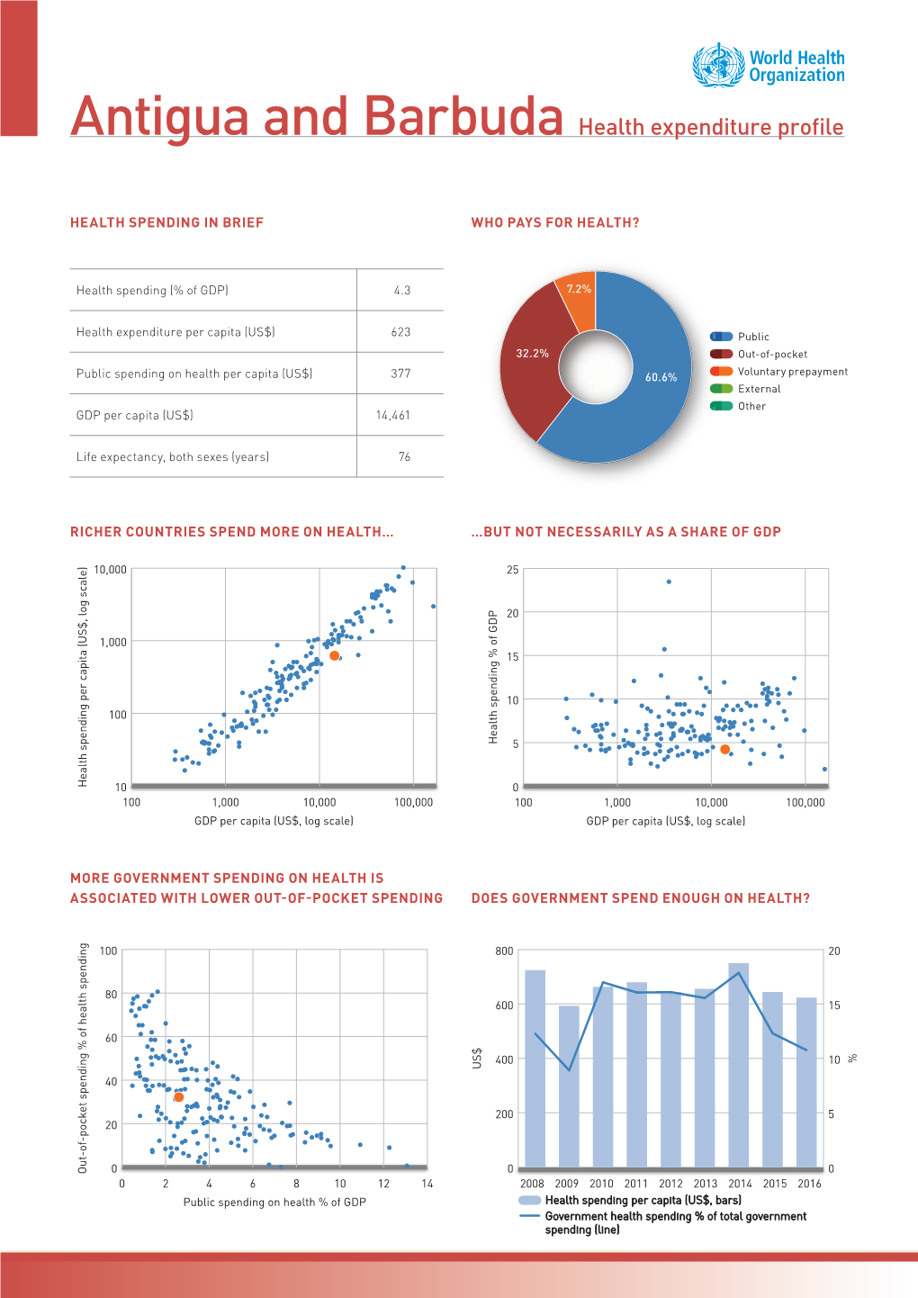 Antigua and Barbuda Health Expenditure Profile