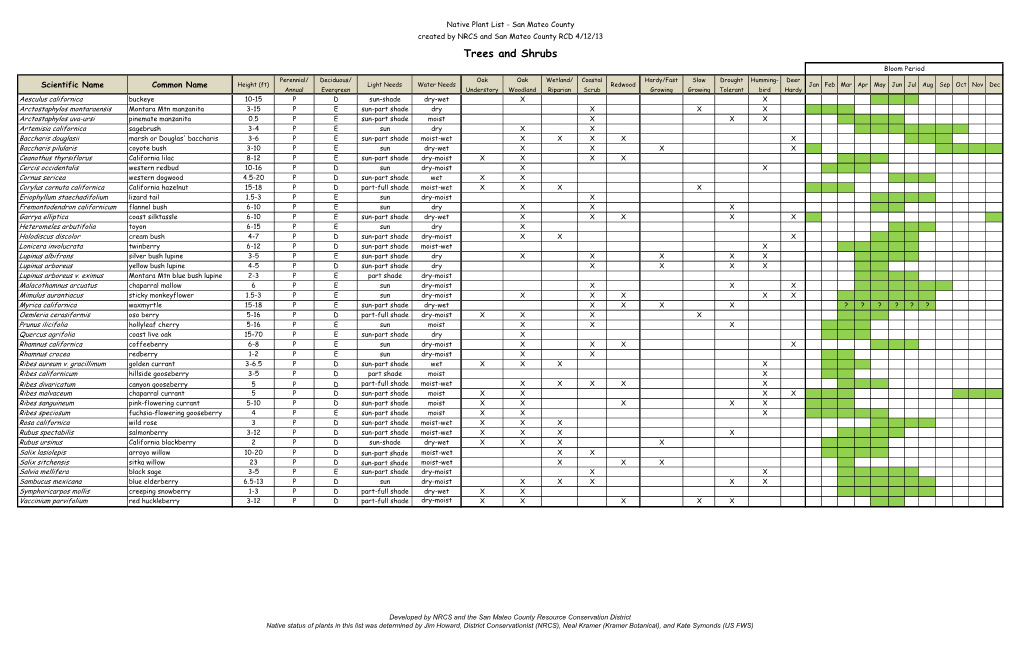 San Mateo County Locally Native Plant List