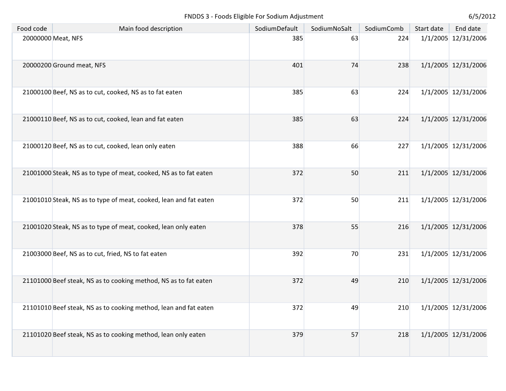 Foods Eligible for Sodium Adjustment