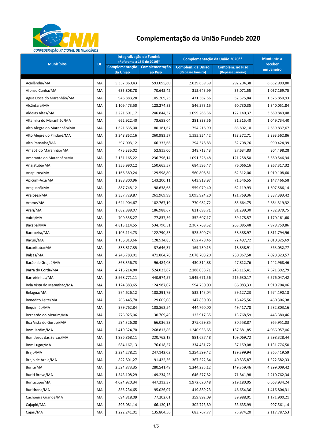 Complementação Da União Fundeb 2020