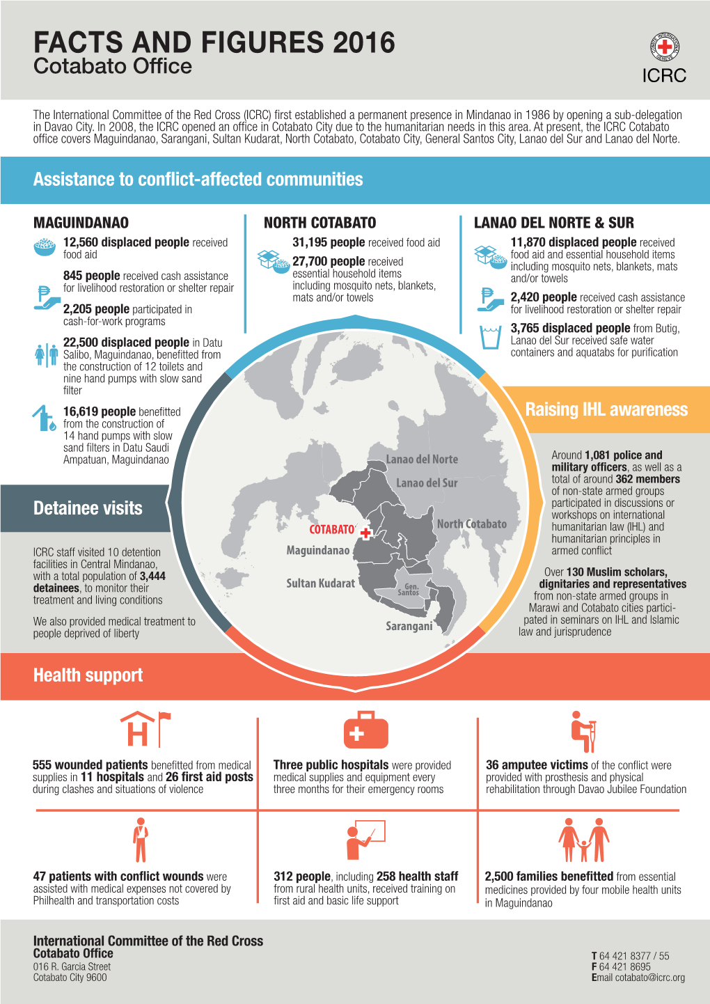ICRC Cotabato Facts and Figures 2016