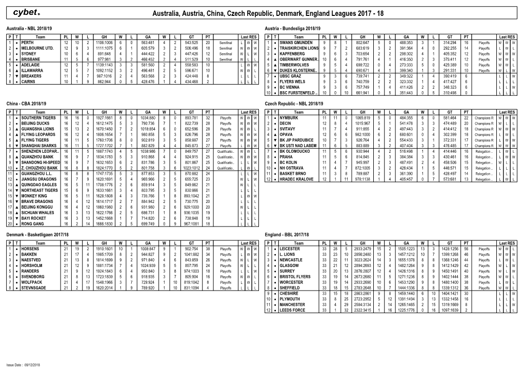 Australia, Austria, China, Czech Republic, Denmark, England Leagues 2017 - 18