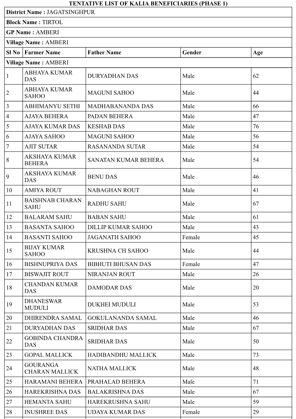 TENTATIVE LIST of KALIA BENEFICIARIES (PHASE 1) District