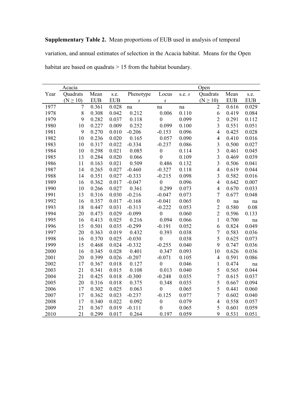 Supplementary Table 2. Mean Proportions of EUB Used in Analysis of Temporal Variation