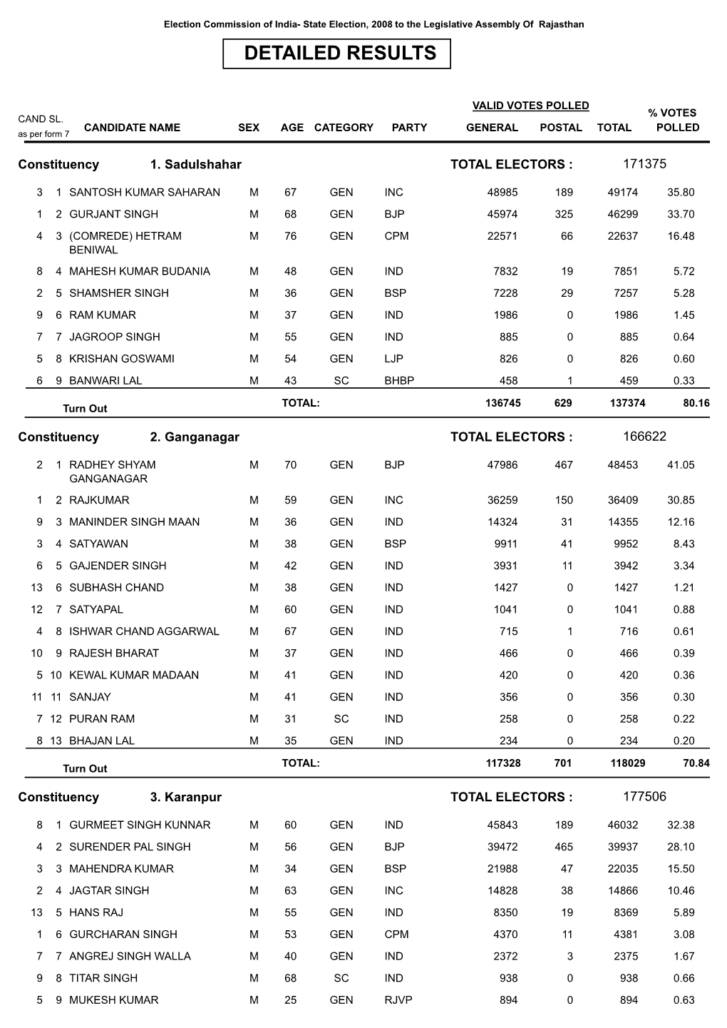 Detailed Results