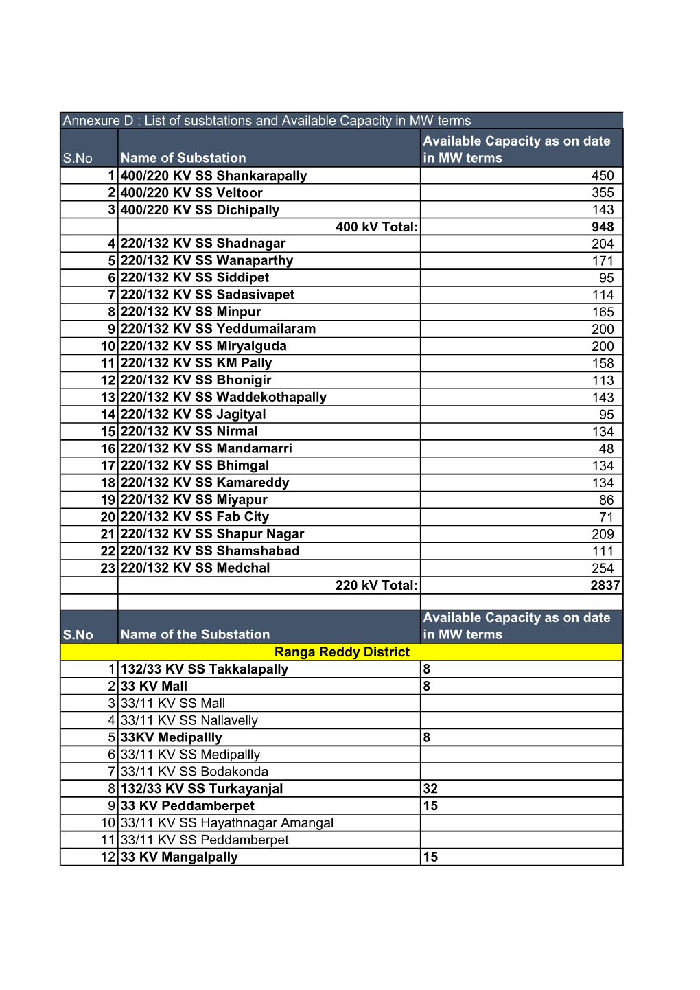 S.No Name of Substation Available Capacity As on Date in MW Terms 1