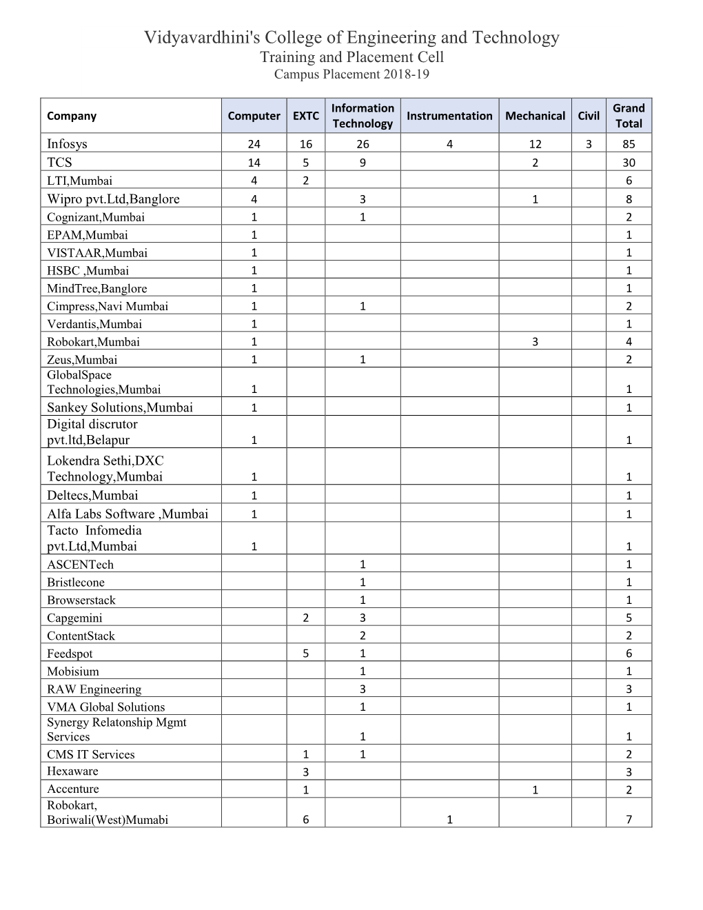 Placement List 2018-19