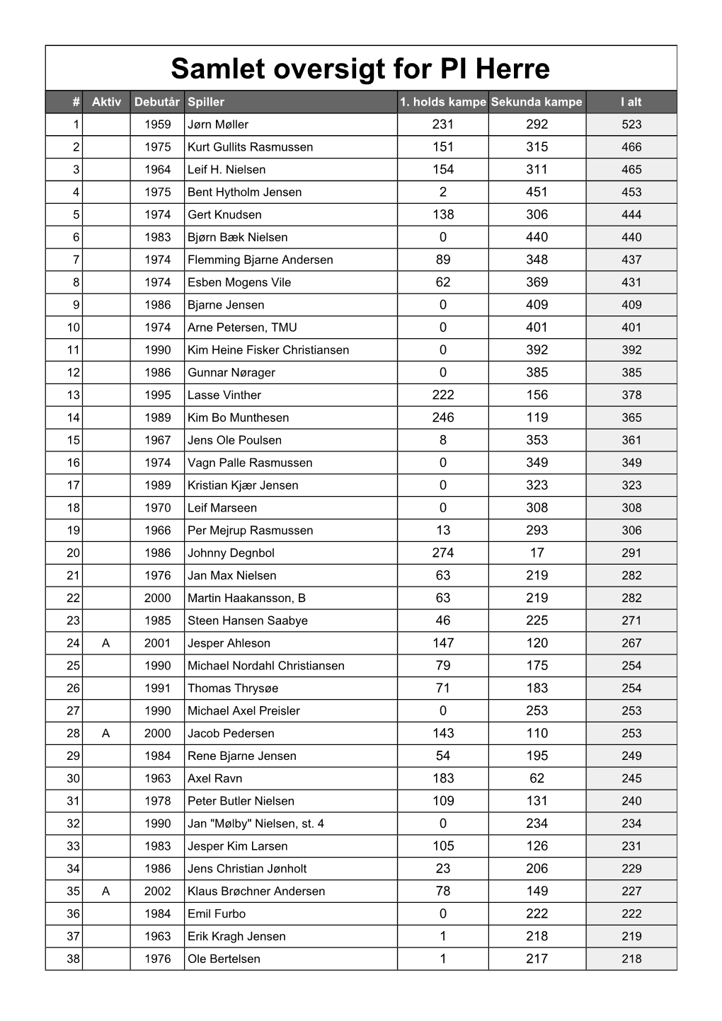 Samlet Oversigt for PI Herre # Aktiv Debutår Spiller 1