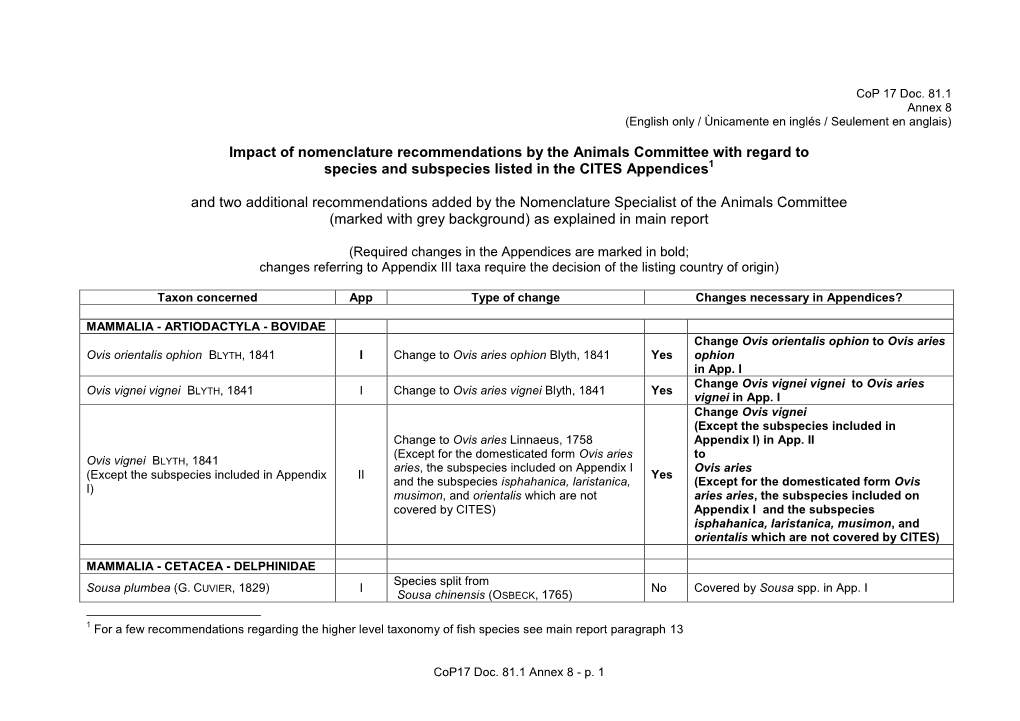 Marked with Grey Background) As Explained in Main Report