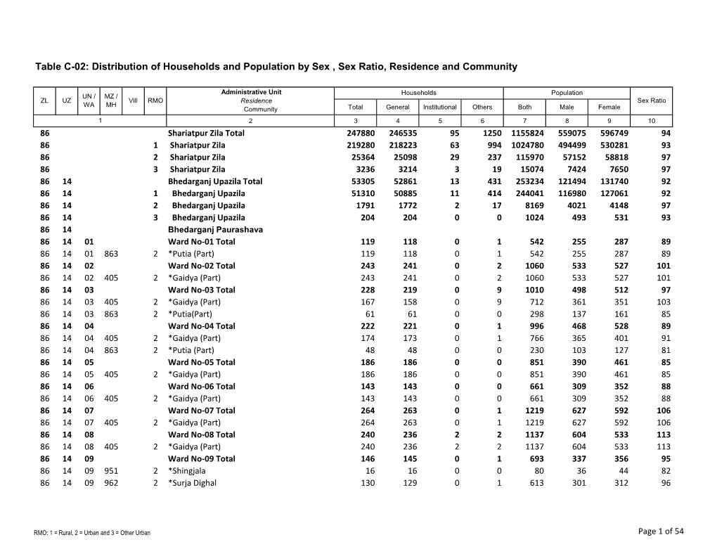 Distribution of Households and Population by Sex , Sex Ratio, Residence and Community