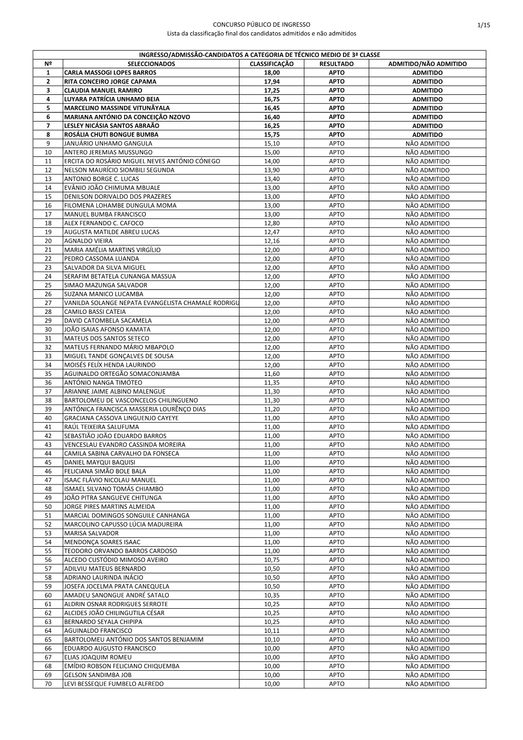 Candidatos a Categoria De Técnico Medio De 3ª Classe