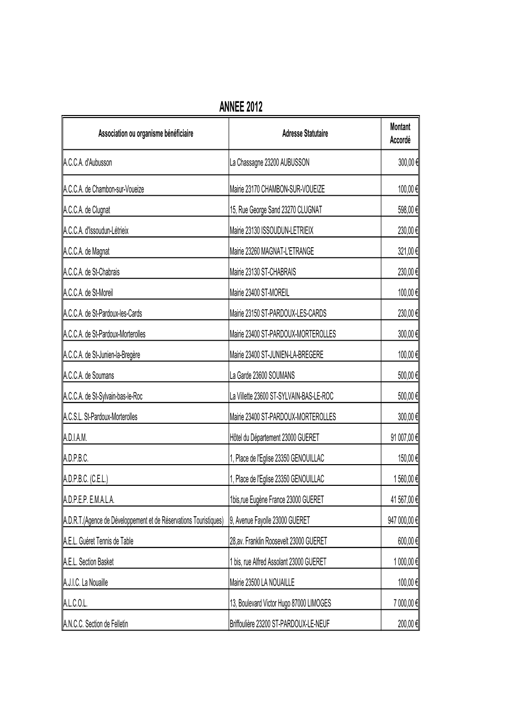 Sub Associations 2012