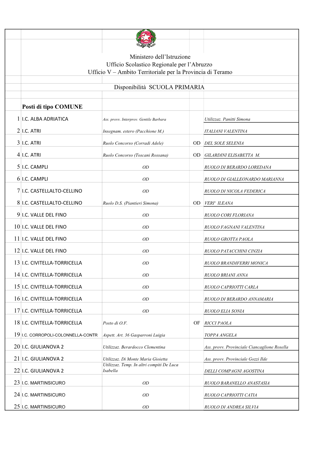 RIEPILOGO COPERTURA POSTI DISPONIBILI A.S. 2020-21