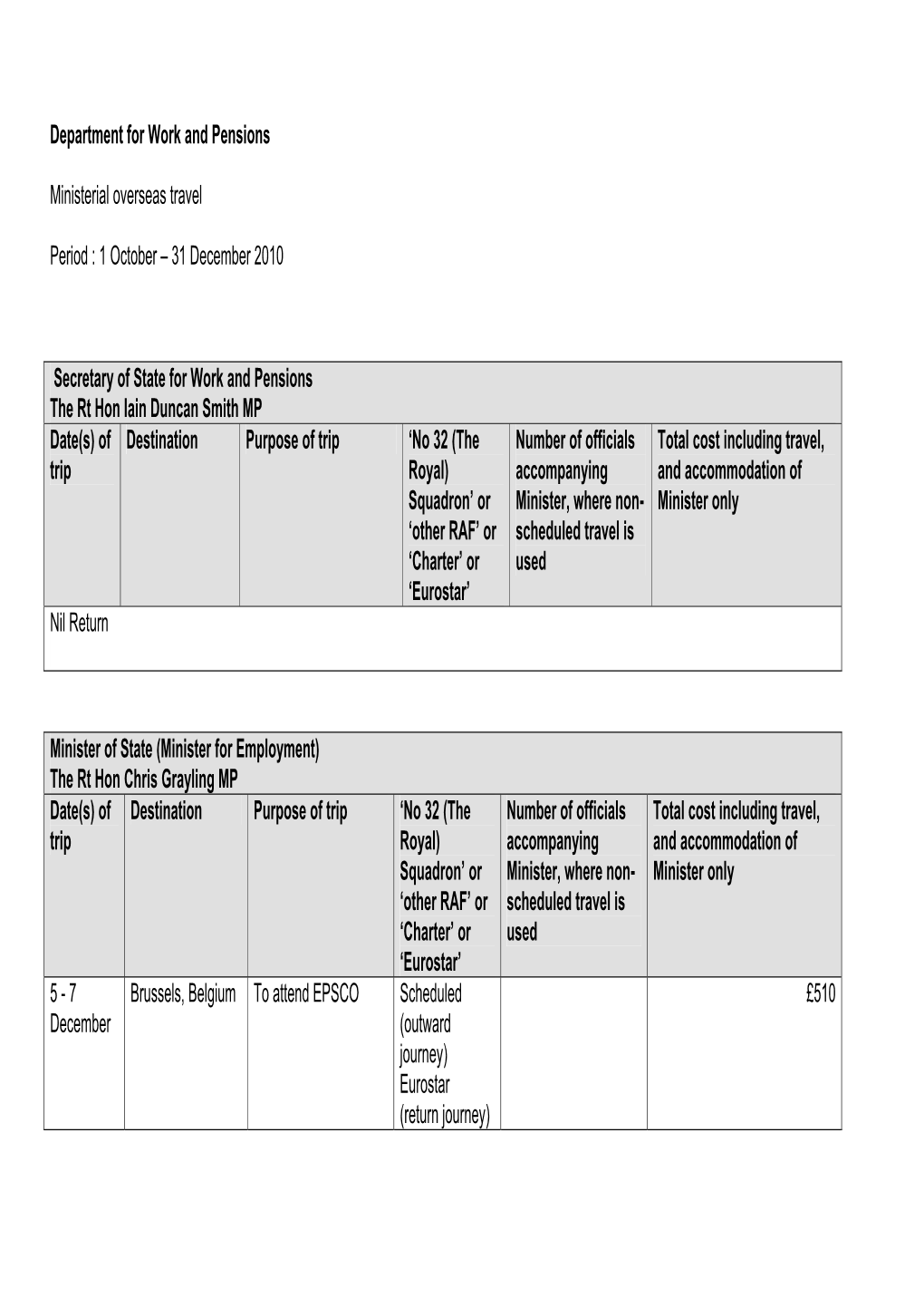 Department for Work and Pensions Ministerial Overseas